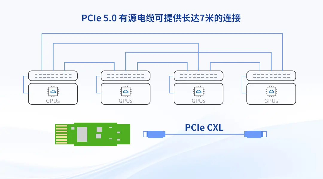 PCle5.0 有源电缆可提供长达7米的连接.jpg